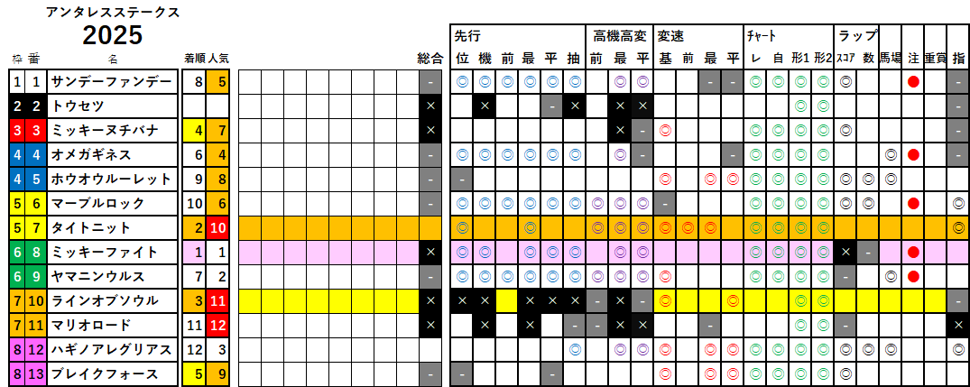 アンタレスＳ　検証データ　2025